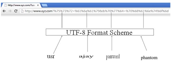 UTF format scheme